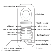 Fernbedienung zu LED Steuergerät 2.4G für RGBCCT Beleuchtung 6-Kanal Zonen