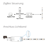 Digitalstrip Steuergerät Controller ZigBee 3.0 Pro bis 300 Pixel - Sale