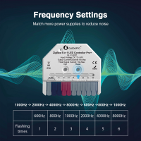 Unterputz 5in1 Steuergerät Controller ZigBee 3.0 Pro Version